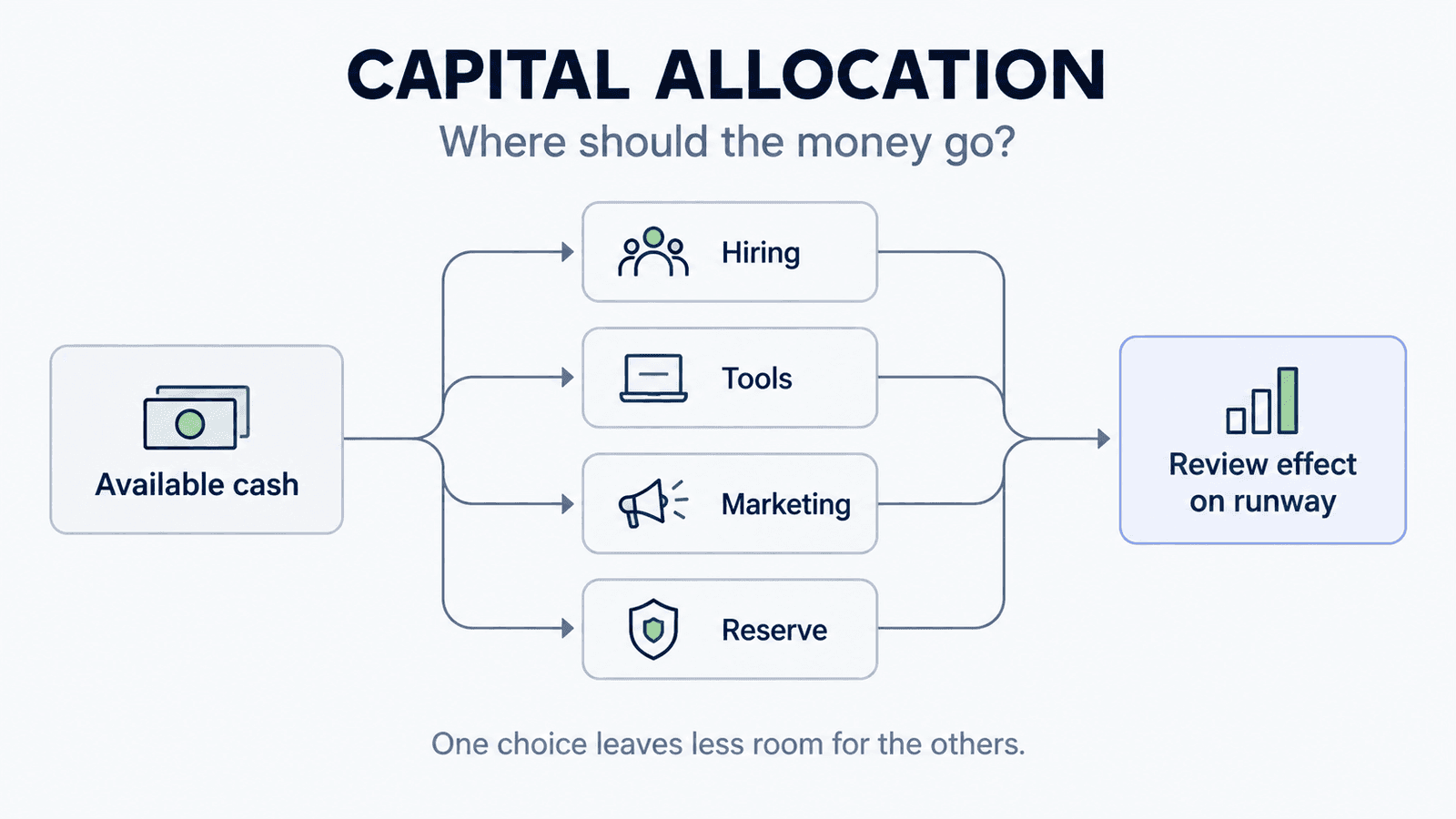 Conceptual flow from available cash to hiring, tools, marketing and reserves before reviewing the effect on runway