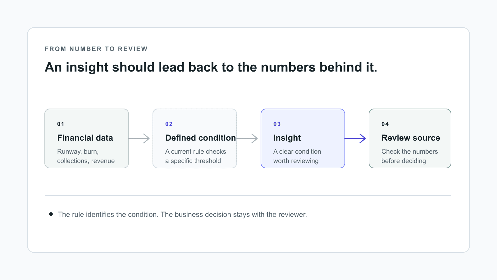 Conceptual path from financial data through a defined condition to an insight and source review