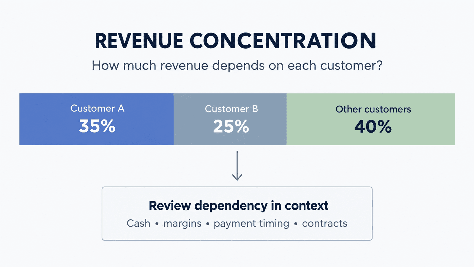 Conceptual revenue mix showing Customer A at 35 percent, Customer B at 25 percent and other customers at 40 percent